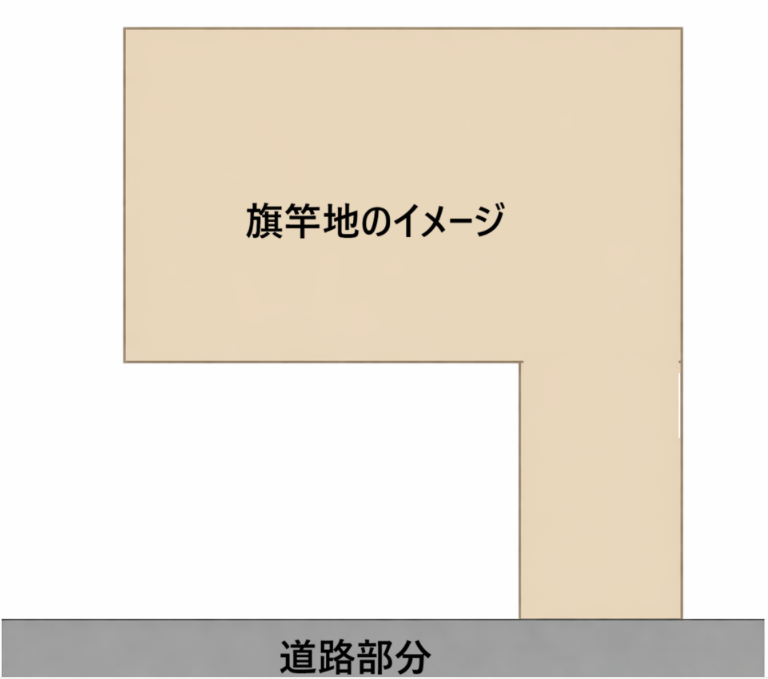 旗竿地のイメージ。記事テーマに合致。