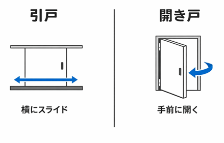 引戸と開き戸の違いの模式図。記事テーマに合致。
