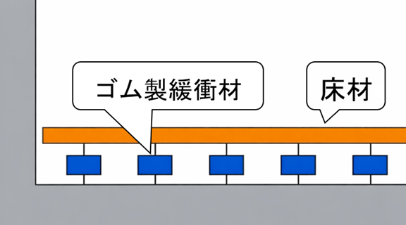 防音床の模式図。記事テーマに合致。

